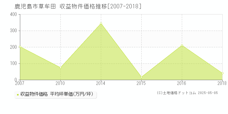 草牟田(鹿児島市)の収益物件価格推移グラフ(坪単価)[2007-2018年]