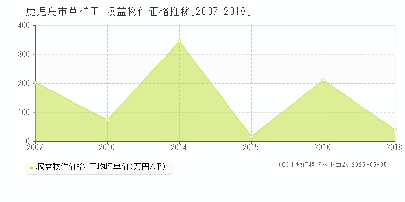 鹿児島市草牟田のアパート価格推移グラフ 