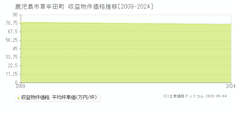 草牟田町(鹿児島市)の収益物件価格推移グラフ(坪単価)[2009-2024年]
