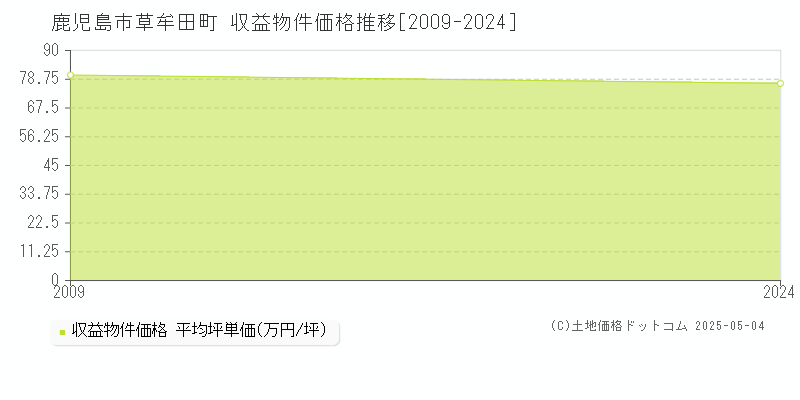 鹿児島市草牟田町のアパート価格推移グラフ 