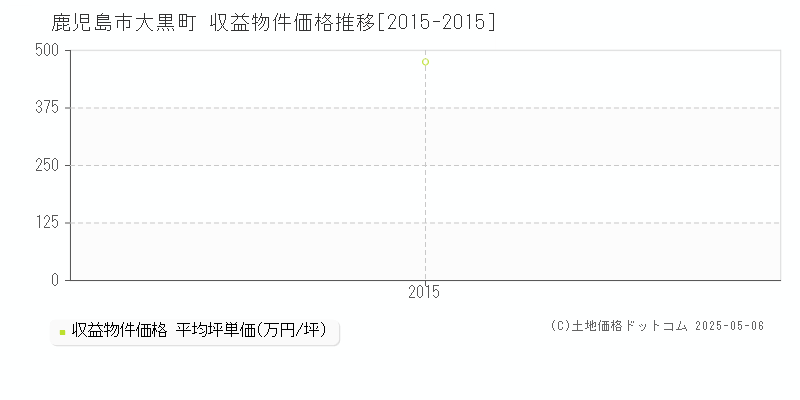 大黒町(鹿児島市)の収益物件価格推移グラフ(坪単価)[2015-2015年]