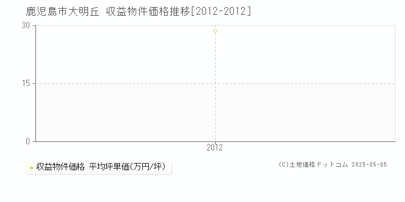 大明丘(鹿児島市)の収益物件価格推移グラフ(坪単価)[2012-2012年]