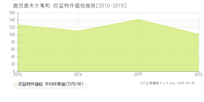 大竜町(鹿児島市)の収益物件価格推移グラフ(坪単価)[2010-2018年]