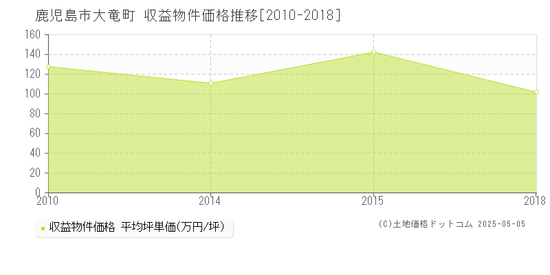 鹿児島市大竜町のアパート価格推移グラフ 