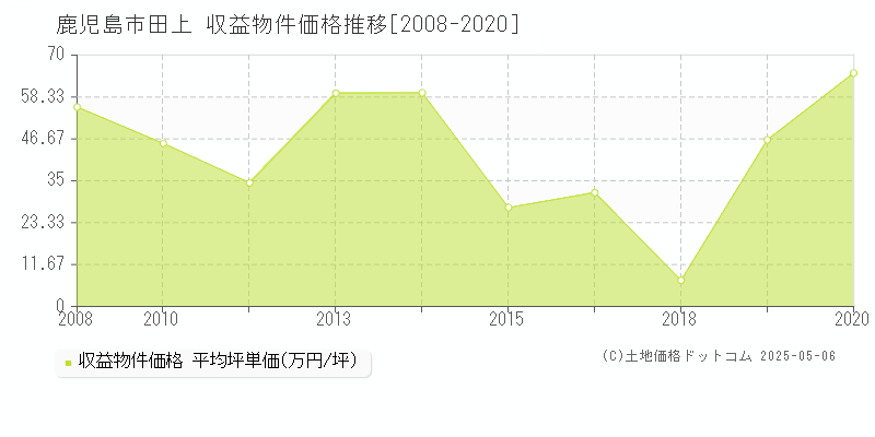 田上(鹿児島市)の収益物件価格推移グラフ(坪単価)[2008-2020年]