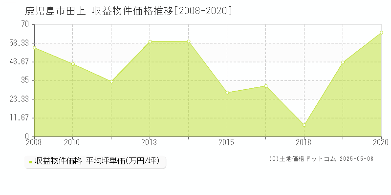 鹿児島市田上のアパート価格推移グラフ 