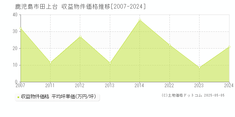 田上台(鹿児島市)の収益物件価格推移グラフ(坪単価)[2007-2024年]