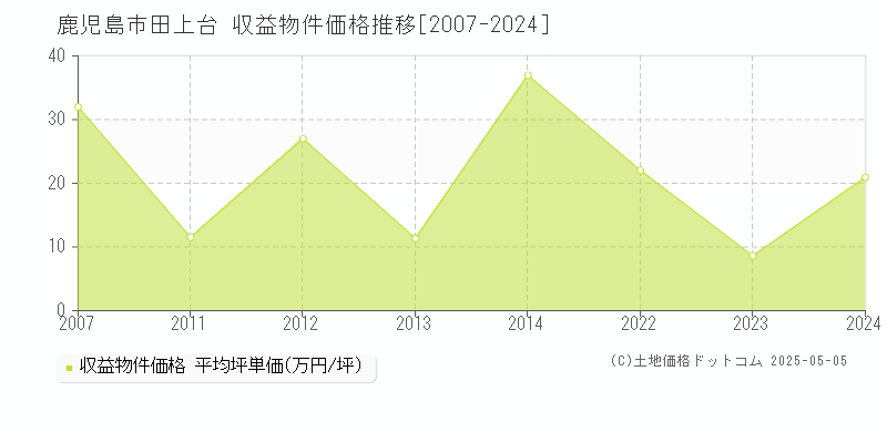 鹿児島市田上台のアパート価格推移グラフ 