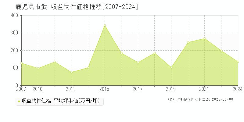 武(鹿児島市)の収益物件価格推移グラフ(坪単価)[2007-2024年]