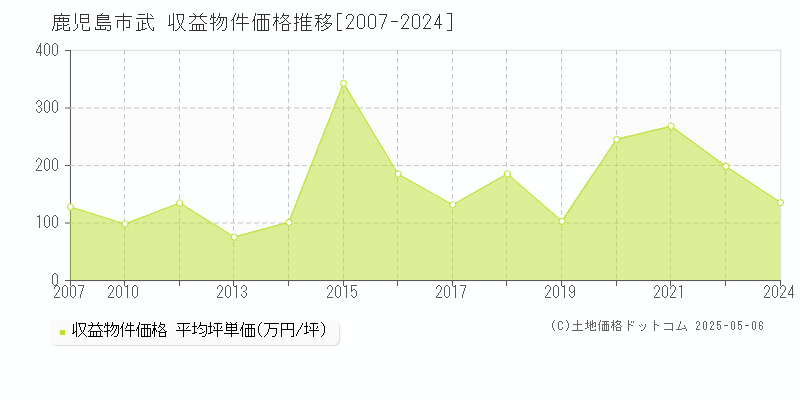 鹿児島市武のアパート価格推移グラフ 