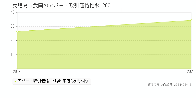 鹿児島市武岡のアパート価格推移グラフ 