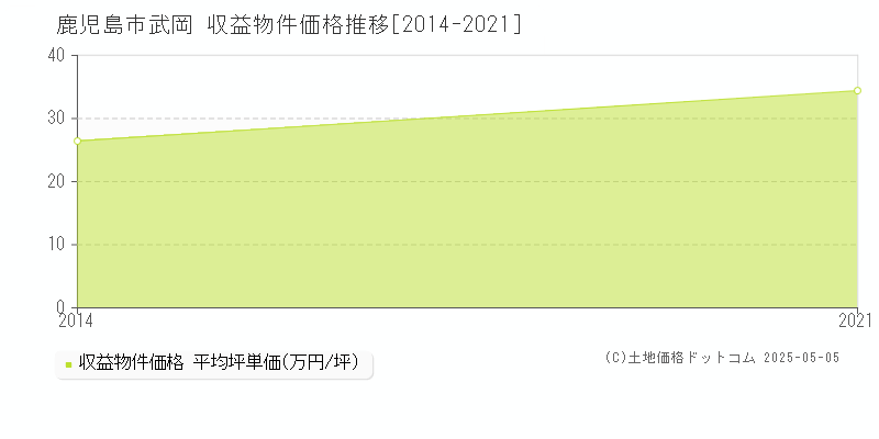 武岡(鹿児島市)の収益物件価格推移グラフ(坪単価)[2014-2021年]