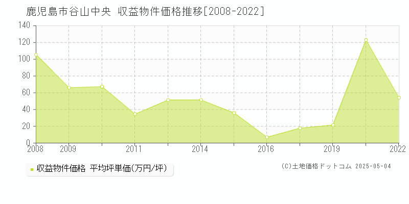 谷山中央(鹿児島市)の収益物件価格推移グラフ(坪単価)[2008-2022年]
