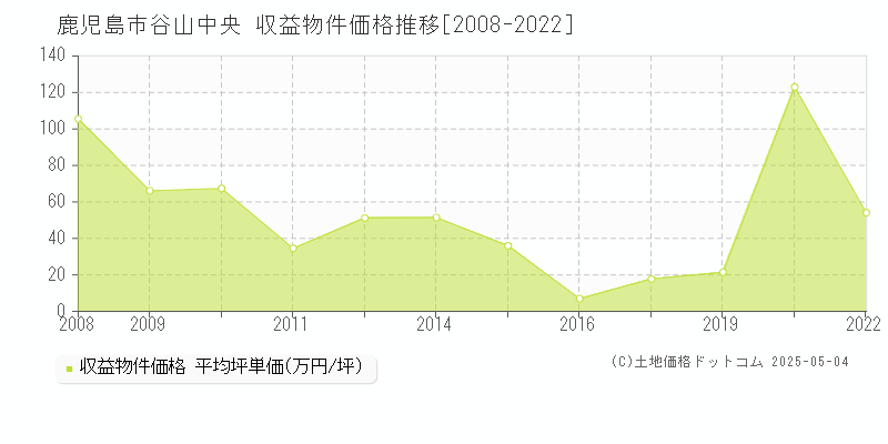 鹿児島市谷山中央のアパート価格推移グラフ 