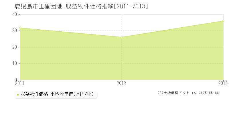 玉里団地(鹿児島市)の収益物件価格推移グラフ(坪単価)[2011-2013年]