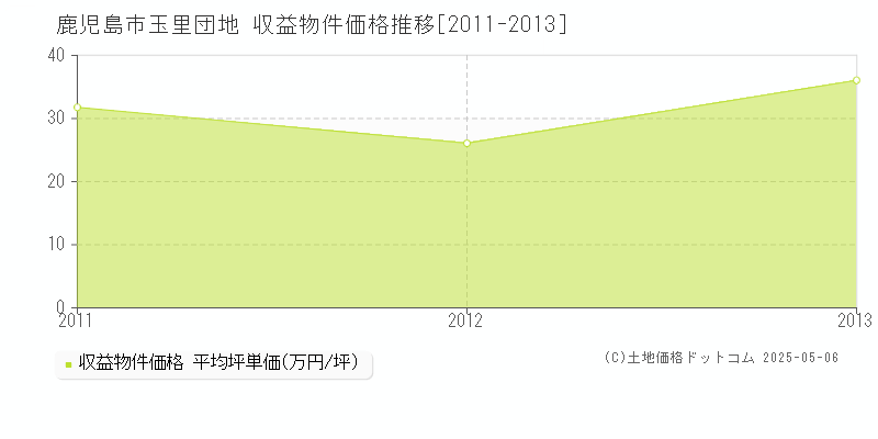 鹿児島市玉里団地のアパート価格推移グラフ 