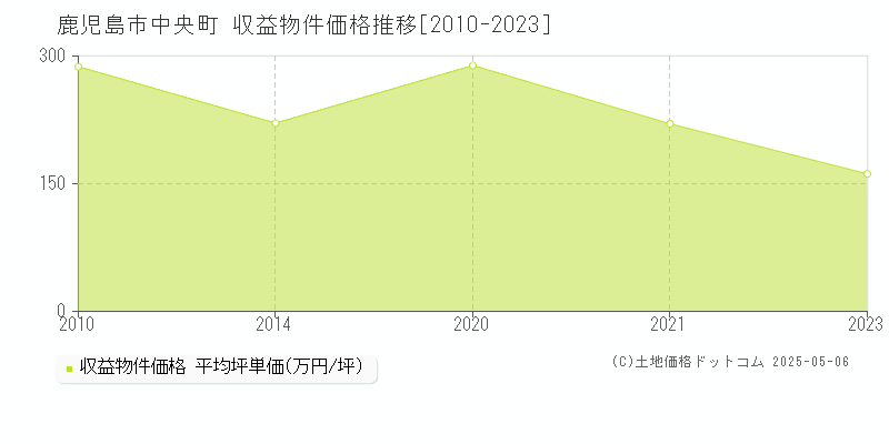 中央町(鹿児島市)の収益物件価格推移グラフ(坪単価)[2010-2023年]