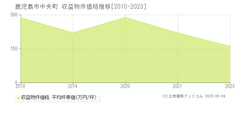 鹿児島市中央町のアパート価格推移グラフ 