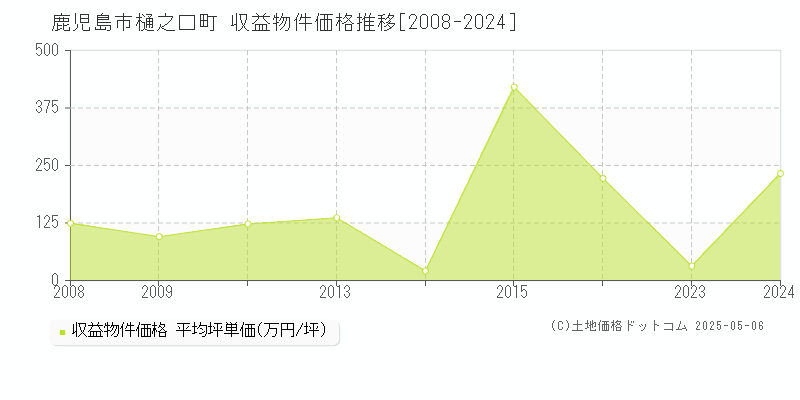 樋之口町(鹿児島市)の収益物件価格推移グラフ(坪単価)[2008-2024年]