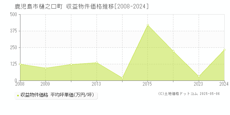 鹿児島市樋之口町のアパート価格推移グラフ 