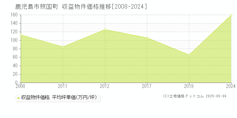 照国町(鹿児島市)の収益物件価格推移グラフ(坪単価)[2008-2024年]