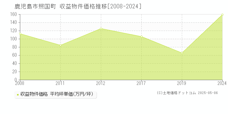 鹿児島市照国町のアパート価格推移グラフ 