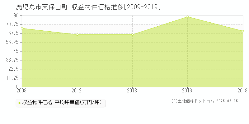 天保山町(鹿児島市)の収益物件価格推移グラフ(坪単価)[2009-2019年]