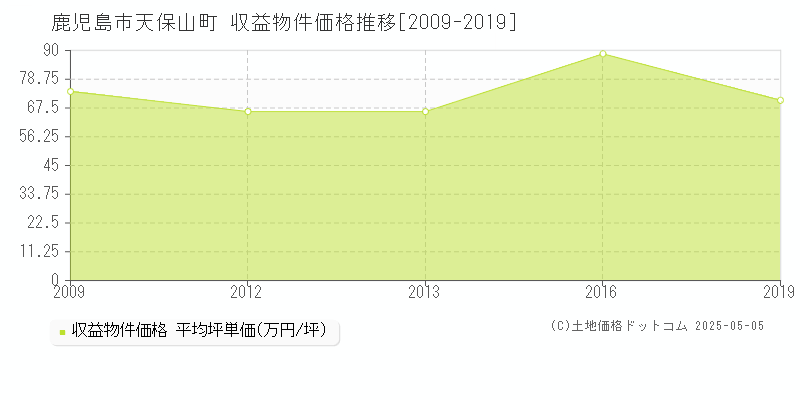 鹿児島市天保山町のアパート価格推移グラフ 