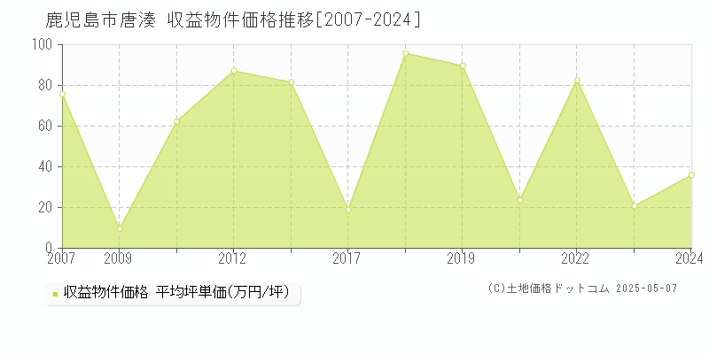 唐湊(鹿児島市)の収益物件価格推移グラフ(坪単価)[2007-2024年]