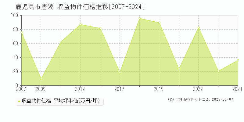 鹿児島市唐湊のアパート価格推移グラフ 