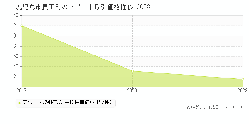 鹿児島市長田町のアパート価格推移グラフ 