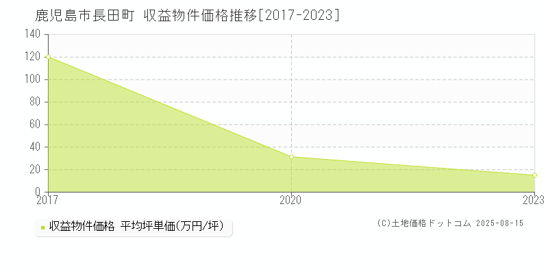 長田町(鹿児島市)の収益物件価格推移グラフ(坪単価)[2017-2023年]