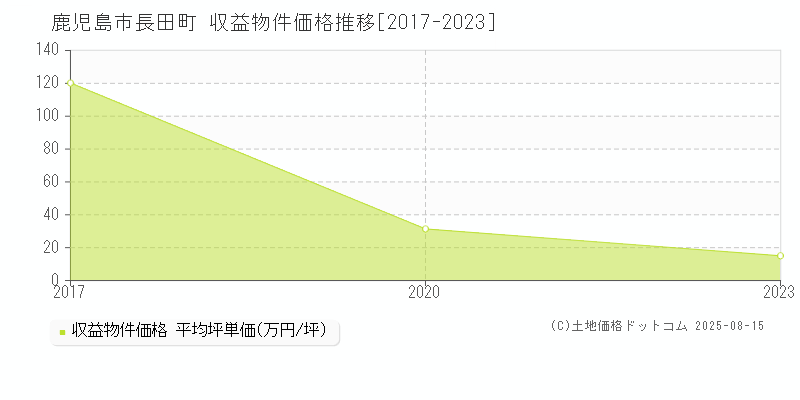 鹿児島市長田町のアパート価格推移グラフ 