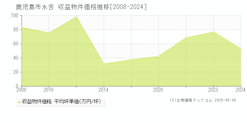 永吉(鹿児島市)の収益物件価格推移グラフ(坪単価)[2008-2024年]