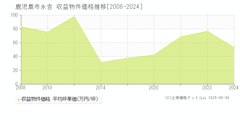 鹿児島市永吉のアパート価格推移グラフ 