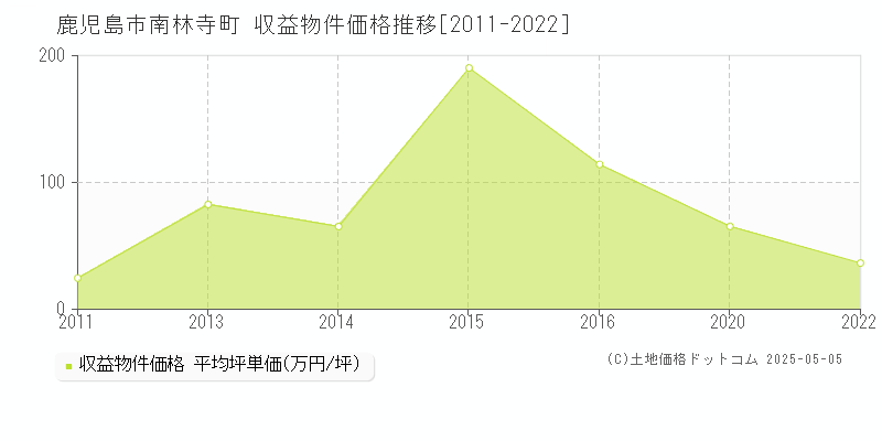 南林寺町(鹿児島市)の収益物件価格推移グラフ(坪単価)[2011-2022年]
