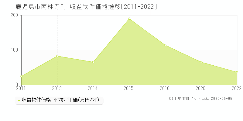 鹿児島市南林寺町のアパート価格推移グラフ 