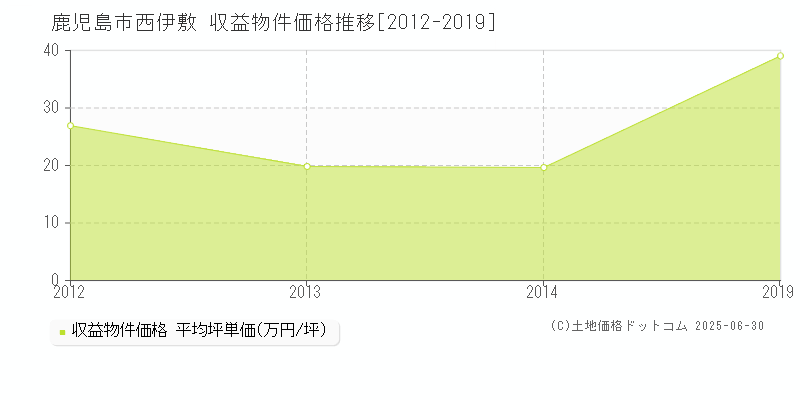 西伊敷(鹿児島市)の収益物件価格推移グラフ(坪単価)[2012-2019年]