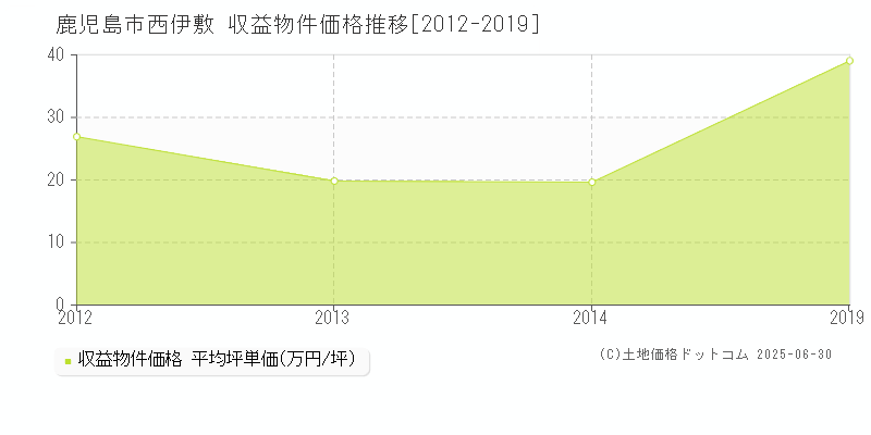 鹿児島市西伊敷のアパート価格推移グラフ 