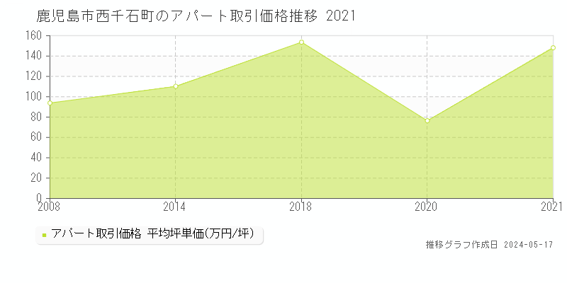 鹿児島市西千石町のアパート価格推移グラフ 