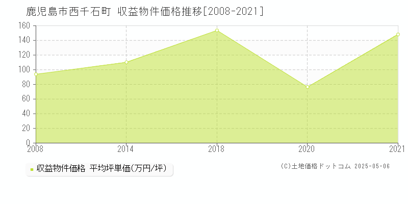 西千石町(鹿児島市)の収益物件価格推移グラフ(坪単価)[2008-2021年]