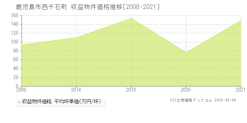 鹿児島市西千石町のアパート価格推移グラフ 