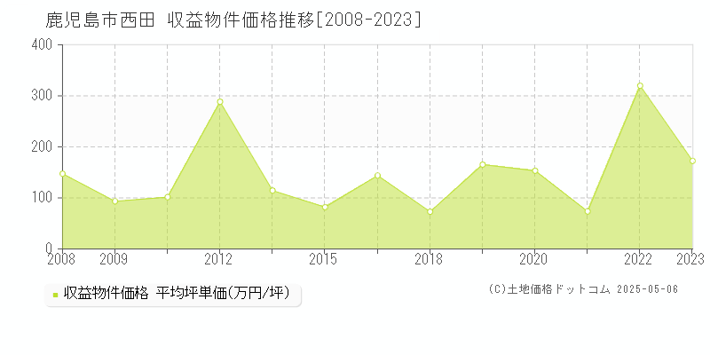 西田(鹿児島市)の収益物件価格推移グラフ(坪単価)[2008-2023年]