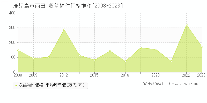 鹿児島市西田のアパート価格推移グラフ 