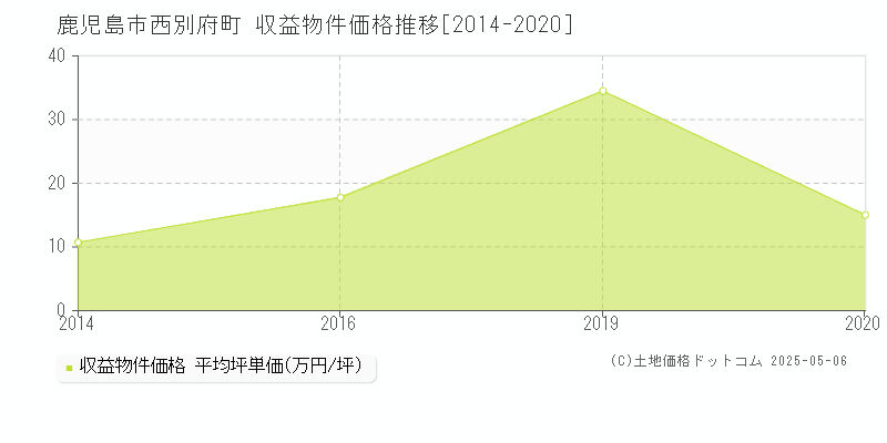 西別府町(鹿児島市)の収益物件価格推移グラフ(坪単価)[2014-2020年]