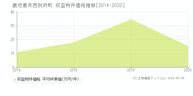 鹿児島市西別府町のアパート価格推移グラフ 