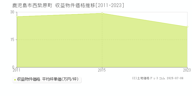西紫原町(鹿児島市)の収益物件価格推移グラフ(坪単価)[2011-2023年]