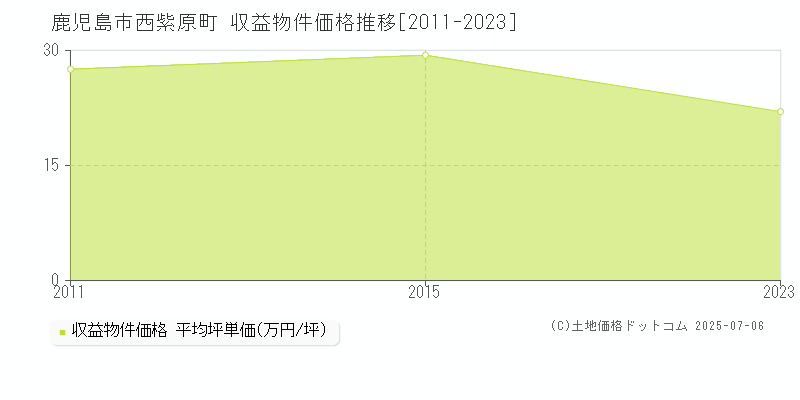 鹿児島市西紫原町のアパート価格推移グラフ 