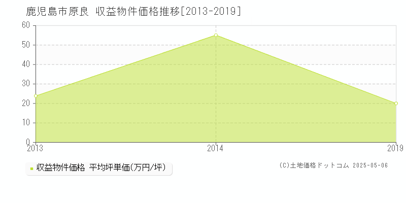 原良(鹿児島市)の収益物件価格推移グラフ(坪単価)[2013-2019年]