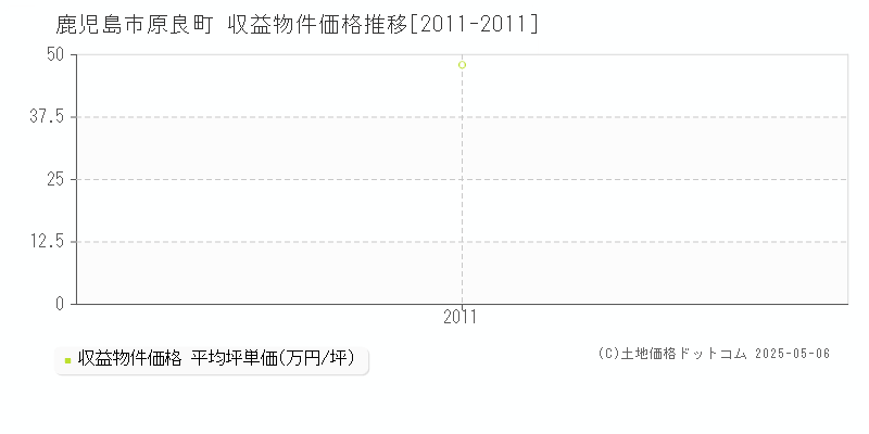 原良町(鹿児島市)の収益物件価格推移グラフ(坪単価)[2011-2011年]